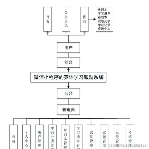 基于微信小程序的英語(yǔ)學(xué)習(xí)激勵(lì)系統(tǒng)設(shè)計(jì)與實(shí)現(xiàn)——SSM框架與MySQL數(shù)據(jù)處理的實(shí)踐